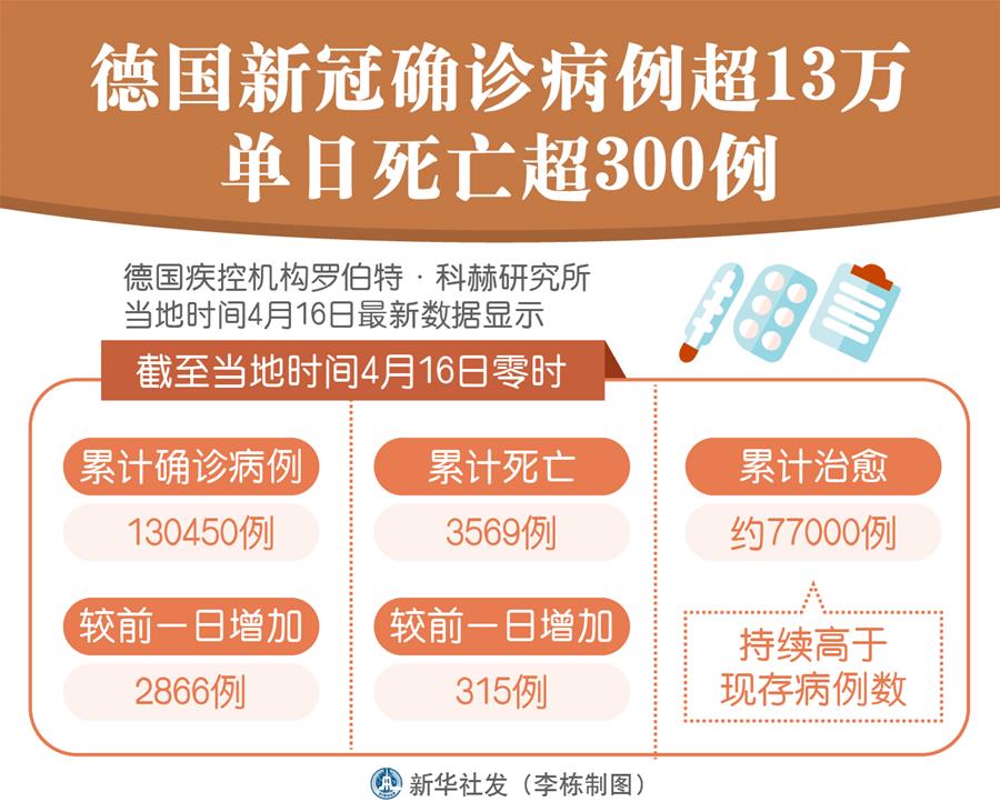 （圖表）［國(guó)際疫情］德國(guó)新冠確診病例超13萬 單日死亡超300例