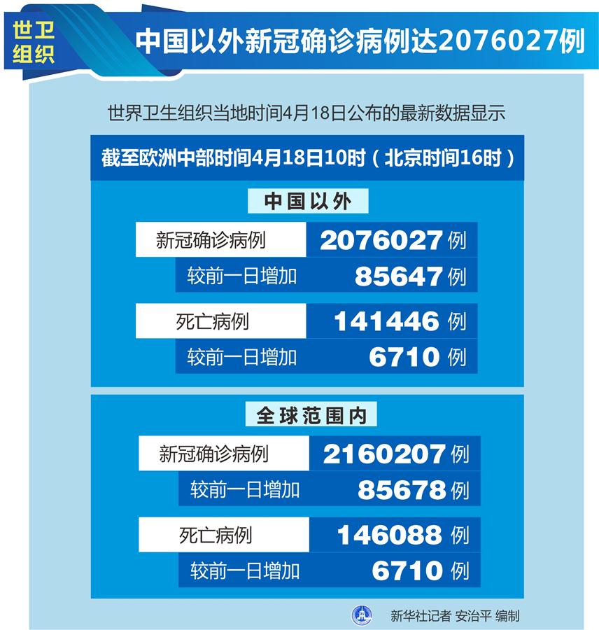 （圖表）［國際疫情］世衛(wèi)組織：中國以外新冠確診病例達(dá)2076027例