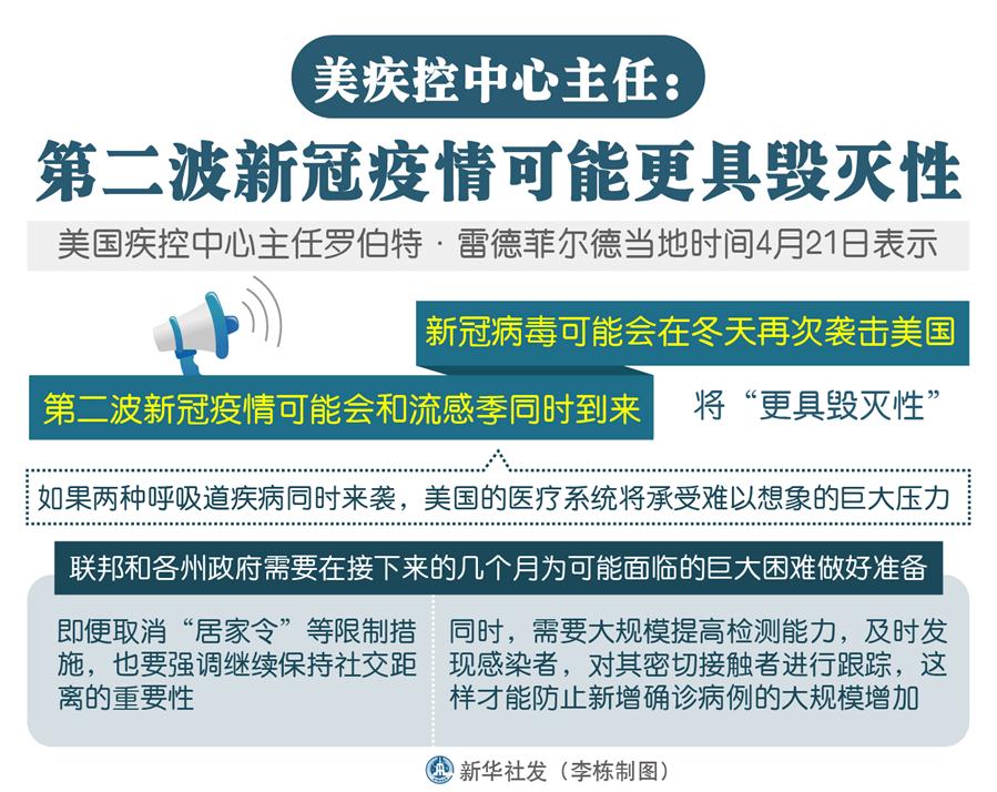 （圖表）［國(guó)際疫情］美疾控中心主任：第二波新冠疫情可能更具毀滅性