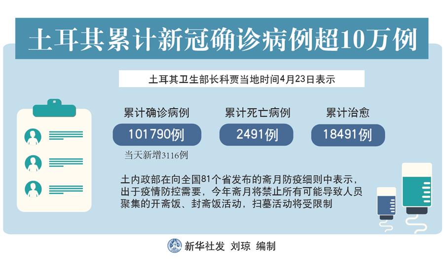 （圖表）［國(guó)際疫情］土耳其累計(jì)新冠確診病例超10萬(wàn)例