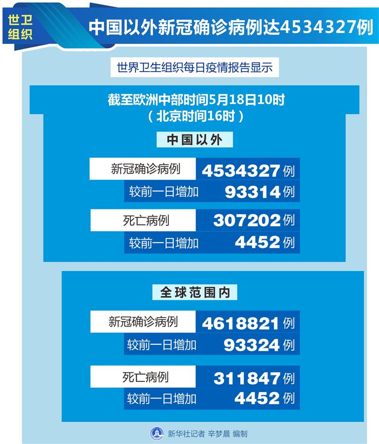 （圖表）［國際疫情］世衛(wèi)組織：中國以外新冠確診病例達4534327例