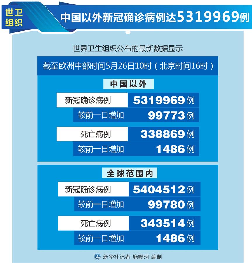 （圖表）［國際疫情］世衛(wèi)組織：中國以外新冠確診病例達(dá)5319969例