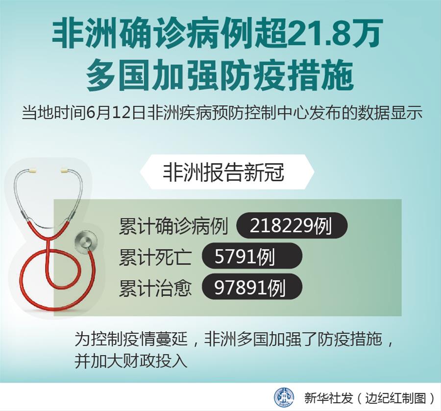 （圖表）［國(guó)際疫情］非洲確診病例超21.8萬(wàn) 多國(guó)加強(qiáng)防疫措施