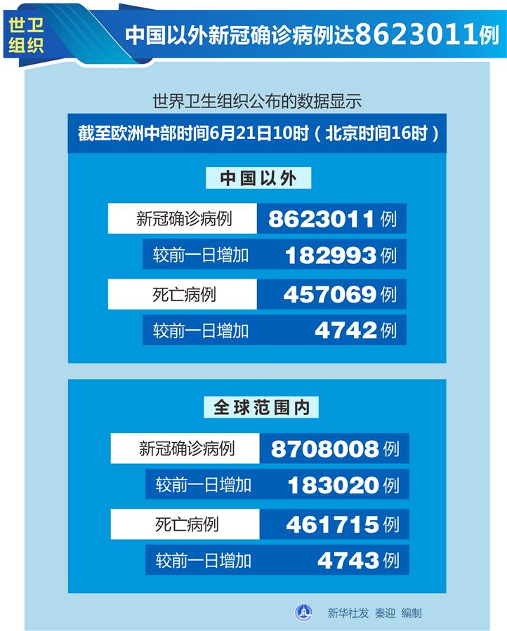 （圖表）［國(guó)際疫情］世衛(wèi)組織：中國(guó)以外新冠確診病例達(dá)8623011例